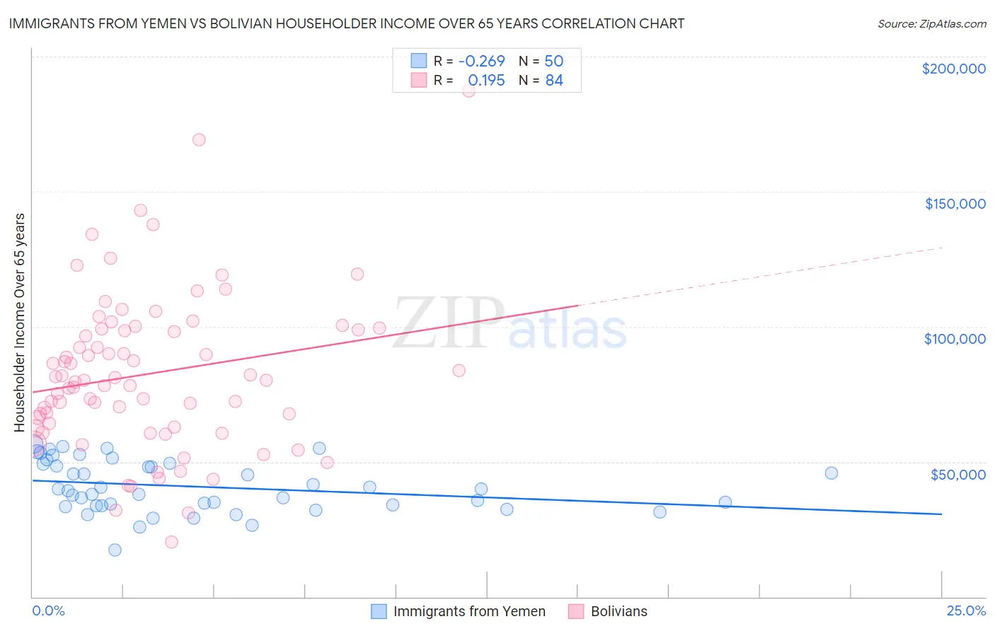 Immigrants from Yemen vs Bolivian Householder Income Over 65 years