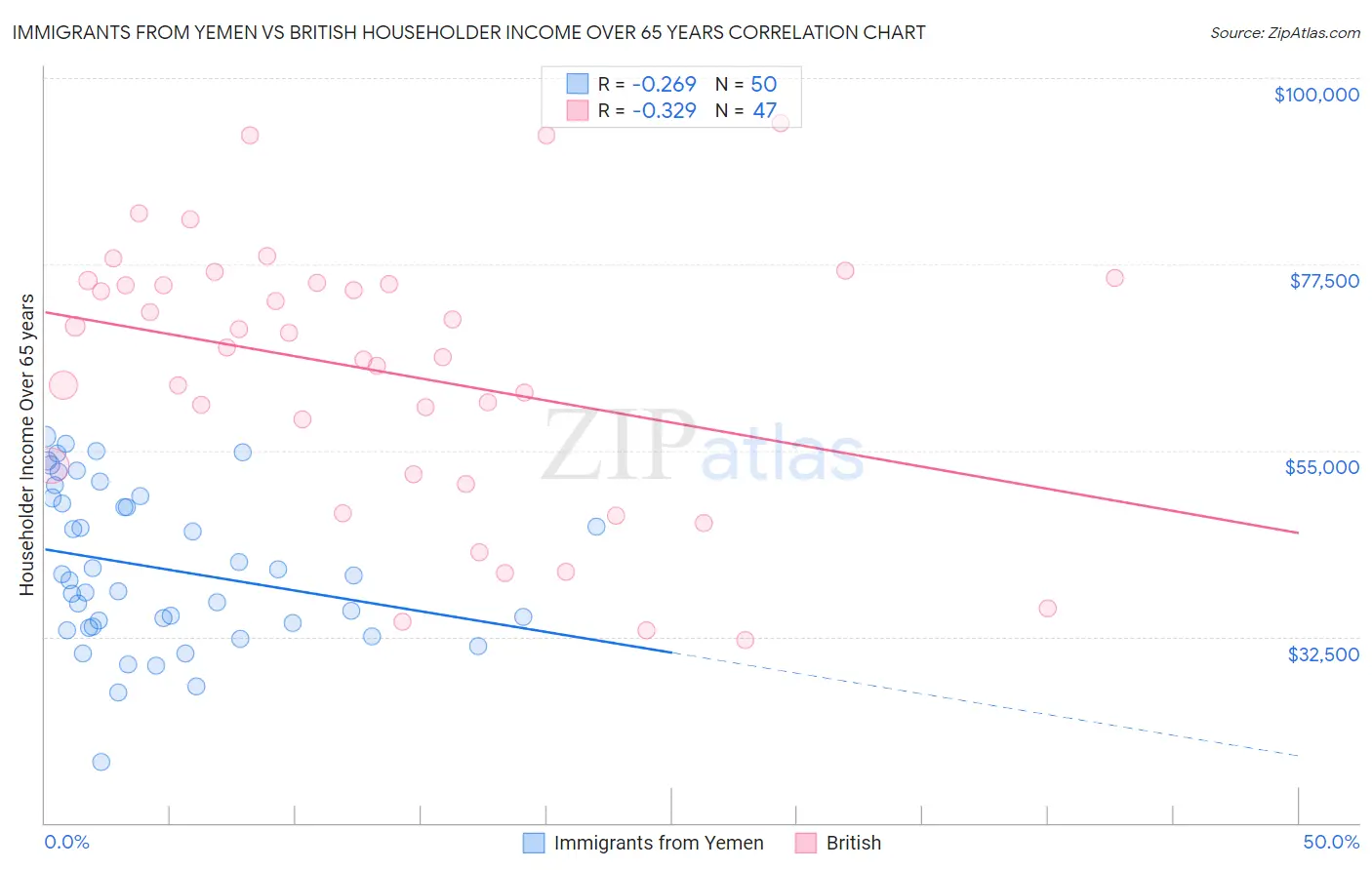 Immigrants from Yemen vs British Householder Income Over 65 years