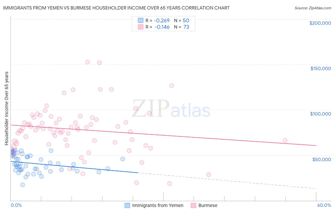 Immigrants from Yemen vs Burmese Householder Income Over 65 years