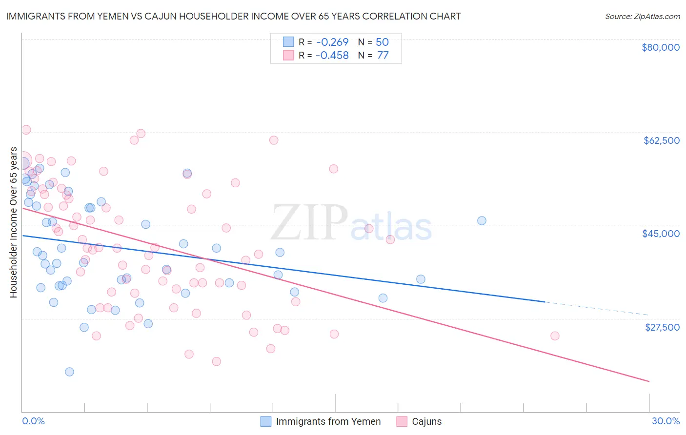 Immigrants from Yemen vs Cajun Householder Income Over 65 years