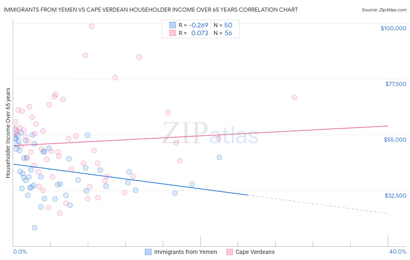 Immigrants from Yemen vs Cape Verdean Householder Income Over 65 years