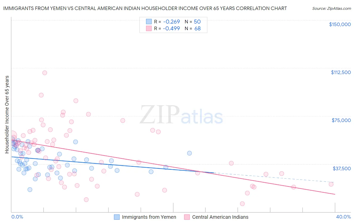 Immigrants from Yemen vs Central American Indian Householder Income Over 65 years