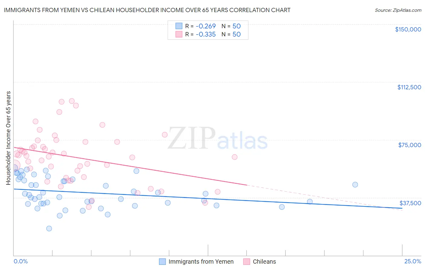 Immigrants from Yemen vs Chilean Householder Income Over 65 years