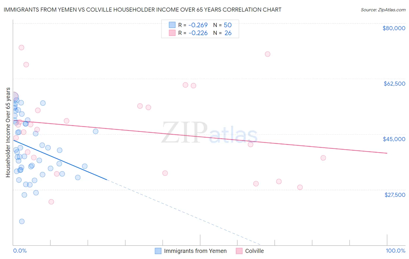 Immigrants from Yemen vs Colville Householder Income Over 65 years