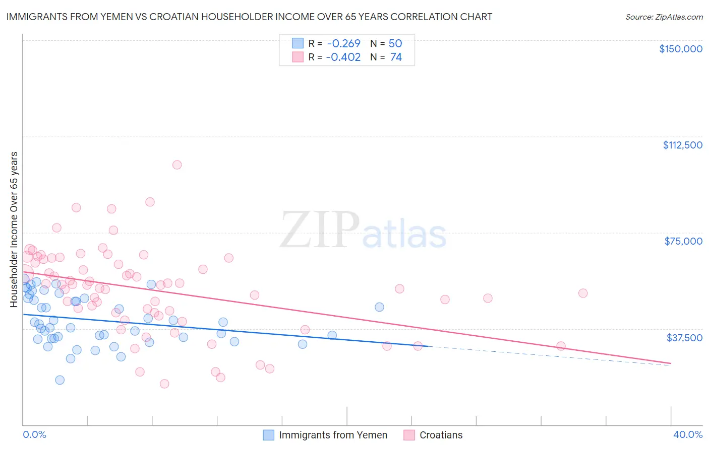 Immigrants from Yemen vs Croatian Householder Income Over 65 years