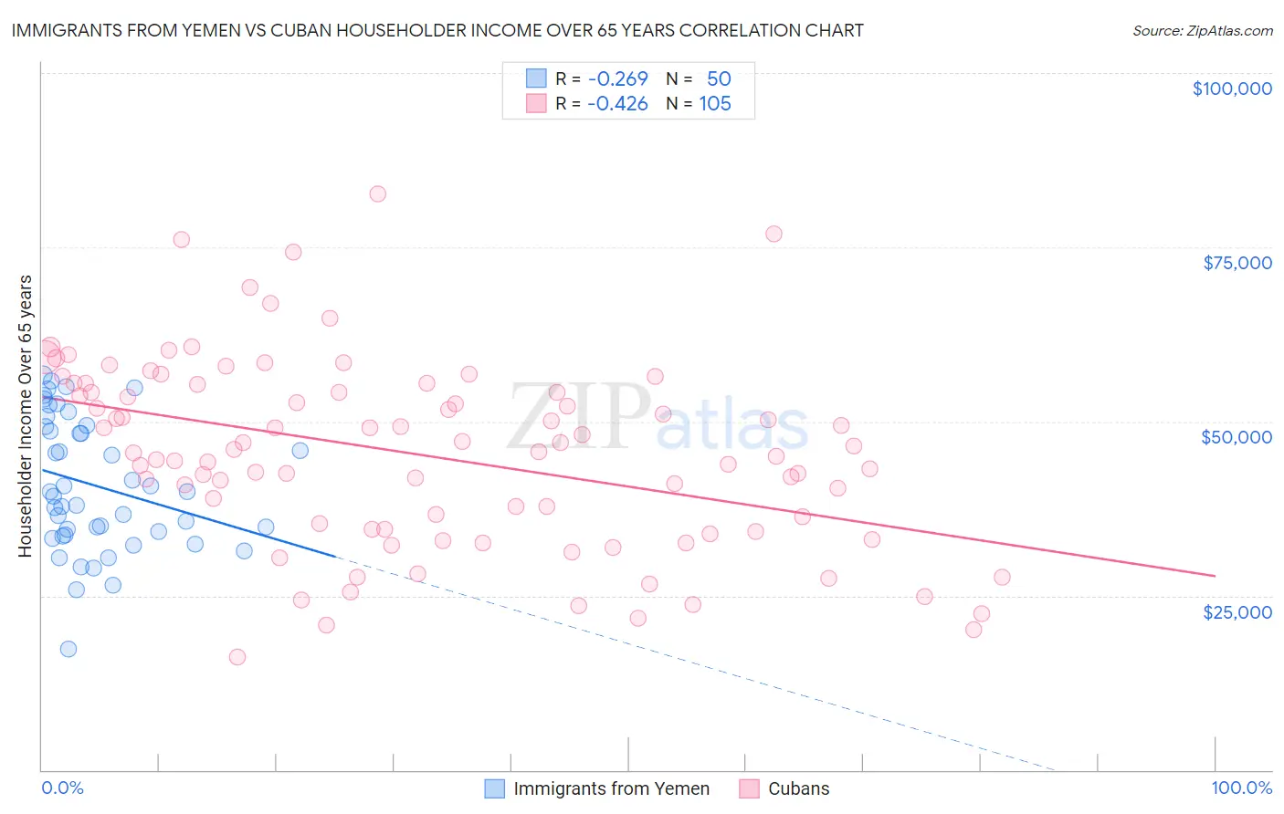Immigrants from Yemen vs Cuban Householder Income Over 65 years