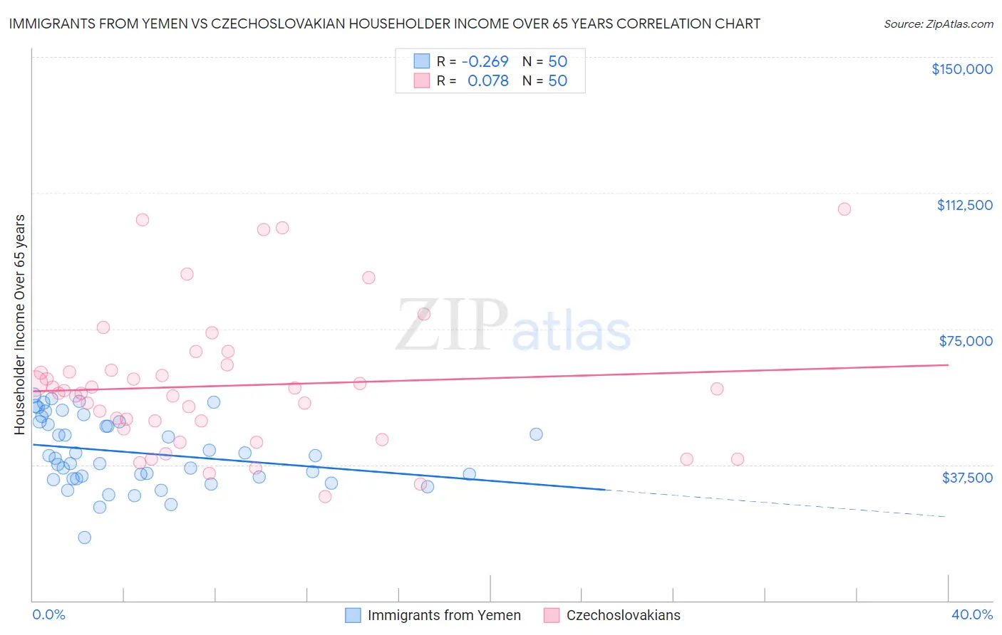 Immigrants from Yemen vs Czechoslovakian Householder Income Over 65 years