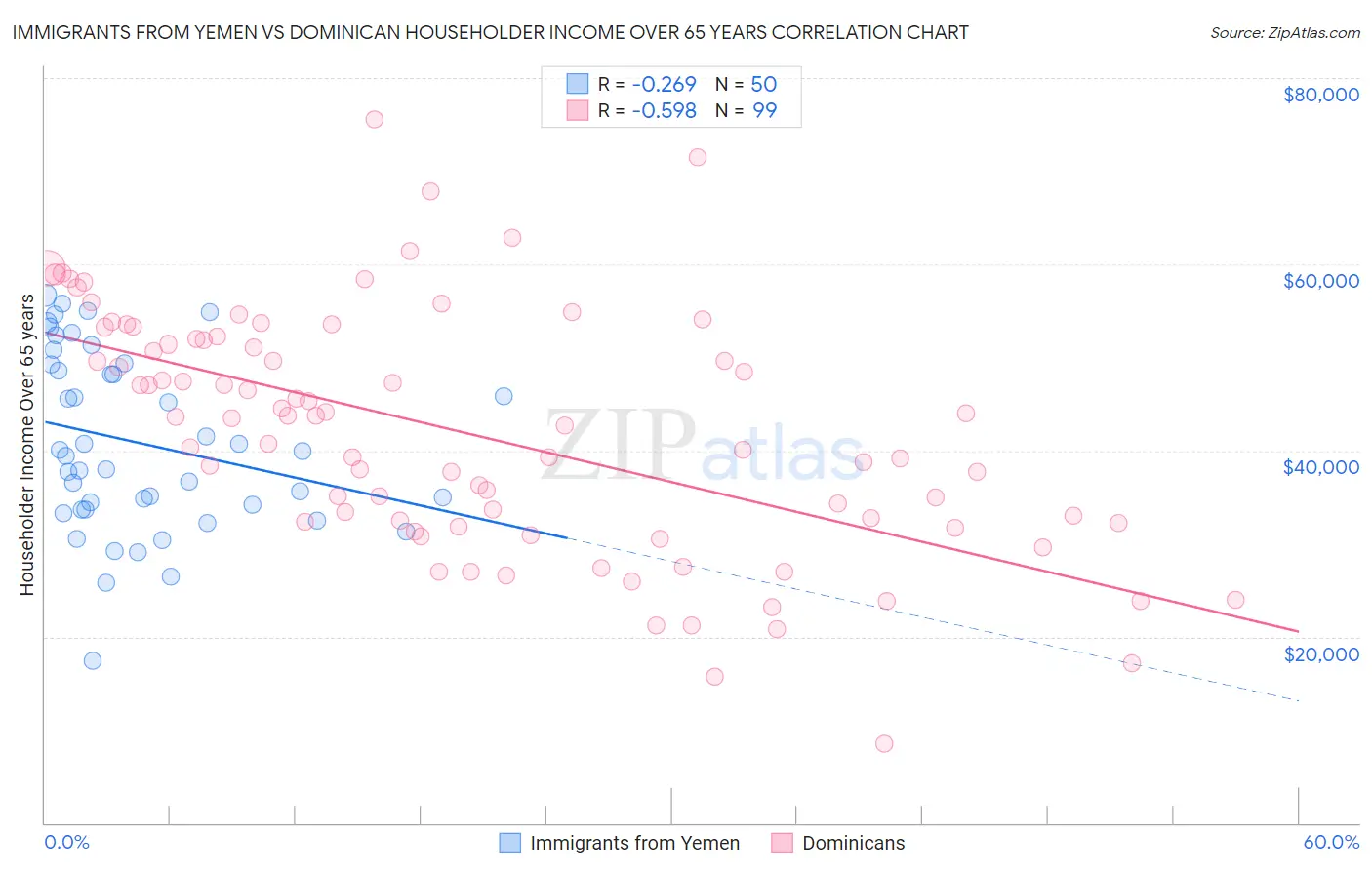 Immigrants from Yemen vs Dominican Householder Income Over 65 years