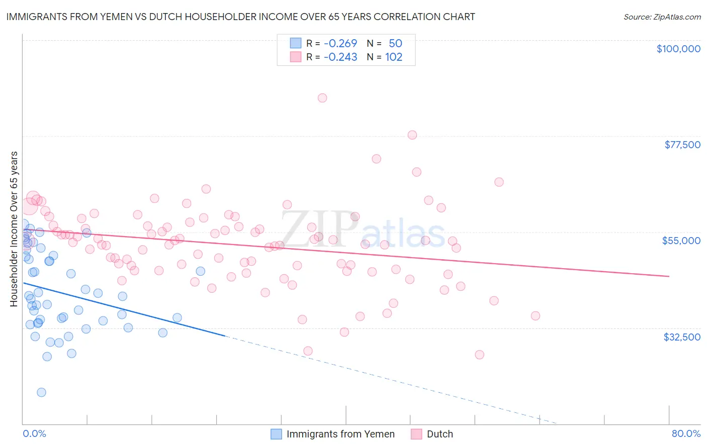 Immigrants from Yemen vs Dutch Householder Income Over 65 years
