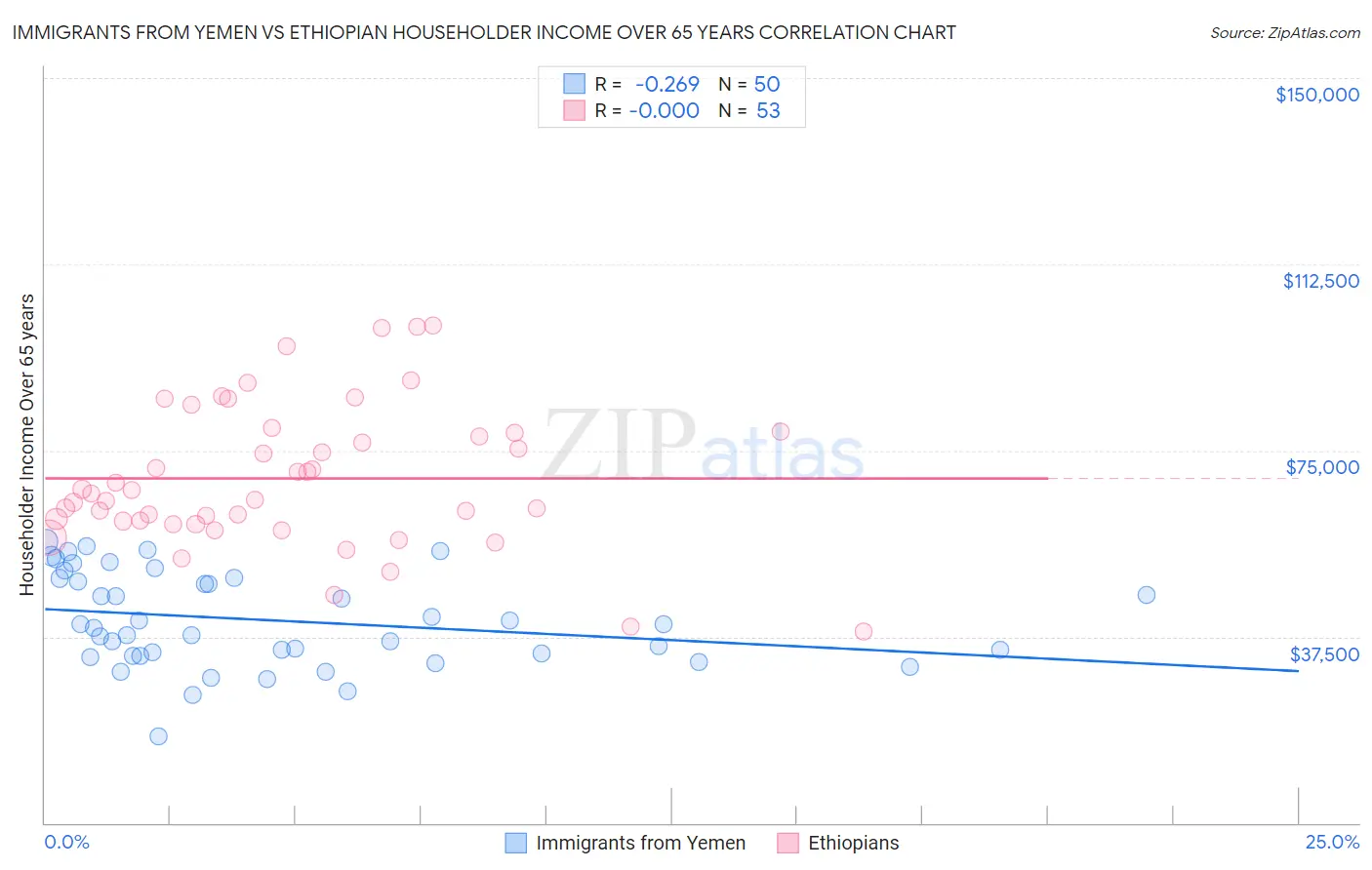 Immigrants from Yemen vs Ethiopian Householder Income Over 65 years