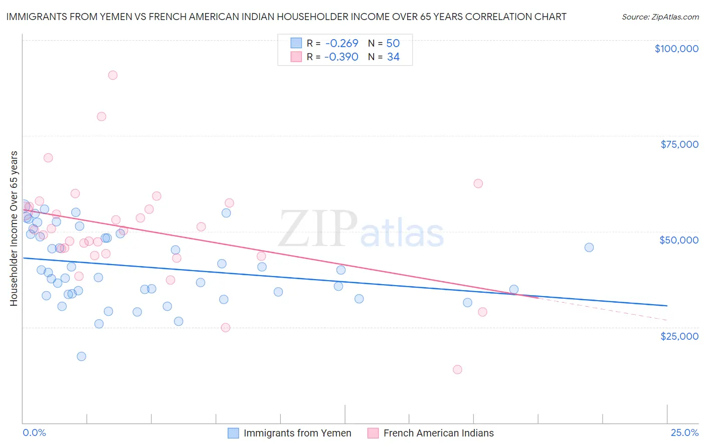 Immigrants from Yemen vs French American Indian Householder Income Over 65 years