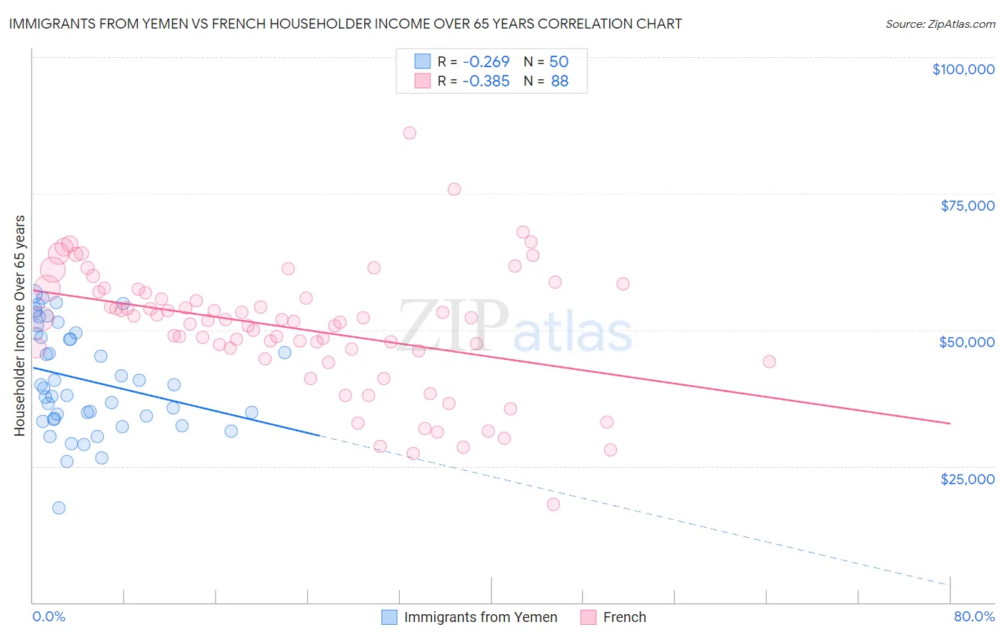 Immigrants from Yemen vs French Householder Income Over 65 years