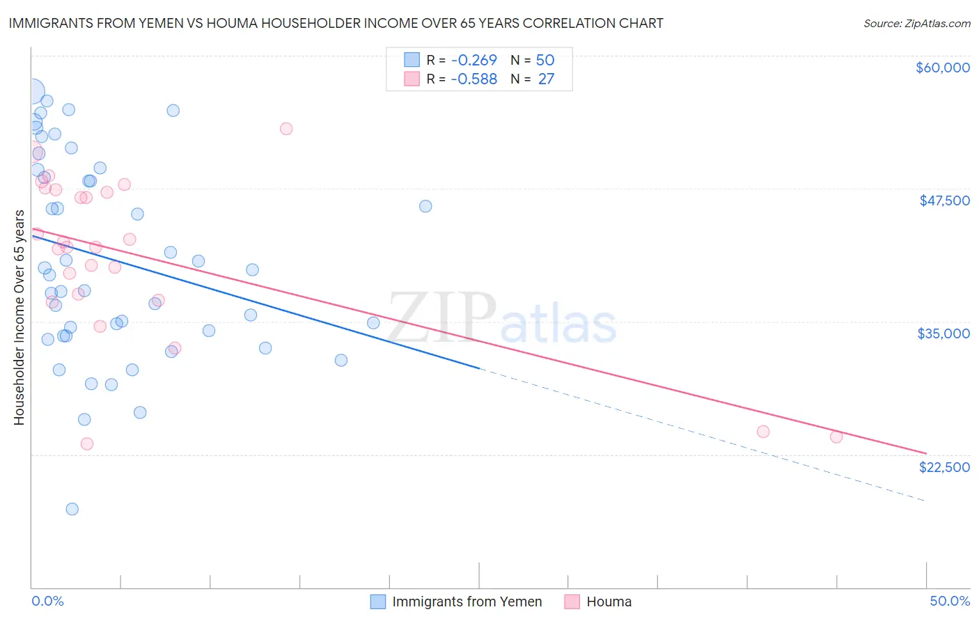 Immigrants from Yemen vs Houma Householder Income Over 65 years