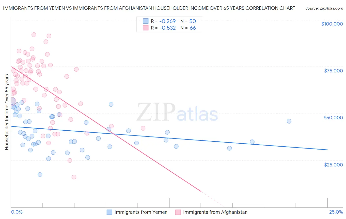 Immigrants from Yemen vs Immigrants from Afghanistan Householder Income Over 65 years