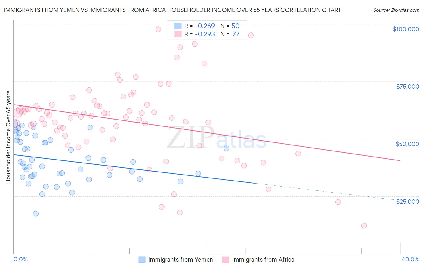 Immigrants from Yemen vs Immigrants from Africa Householder Income Over 65 years