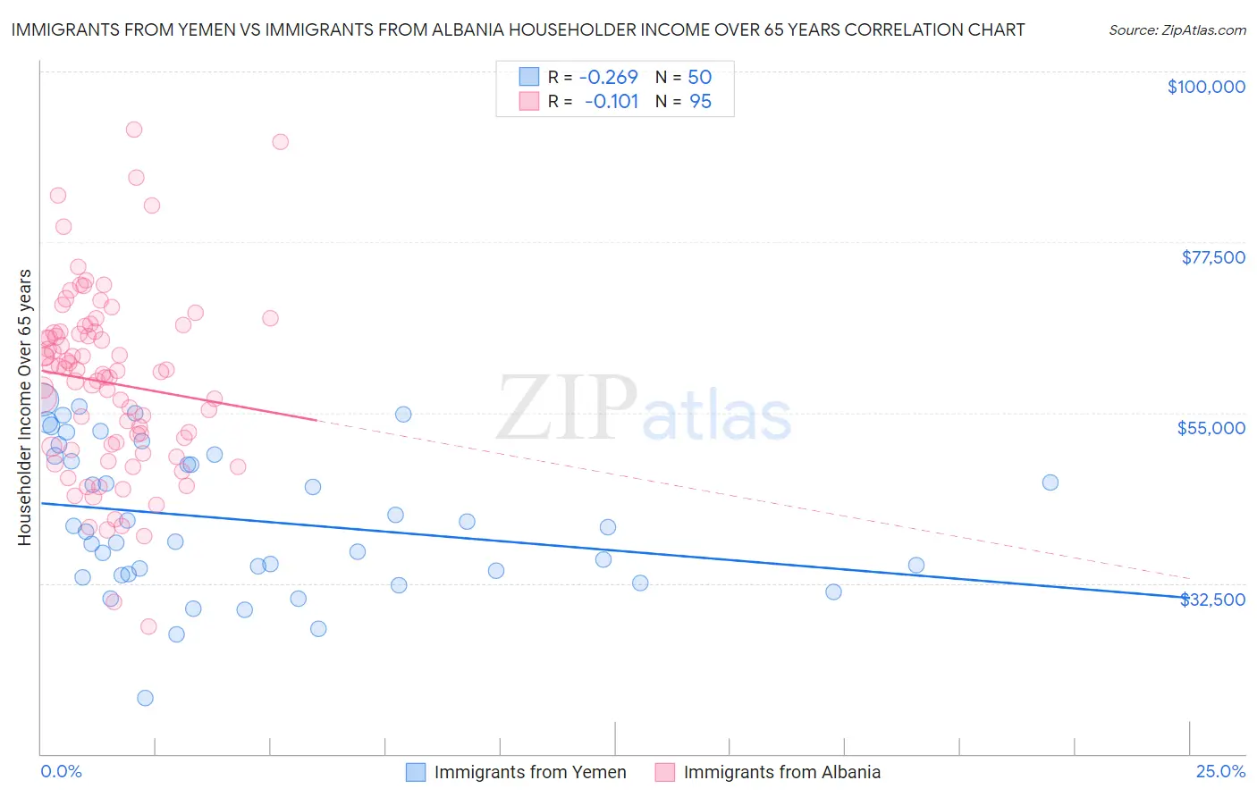 Immigrants from Yemen vs Immigrants from Albania Householder Income Over 65 years