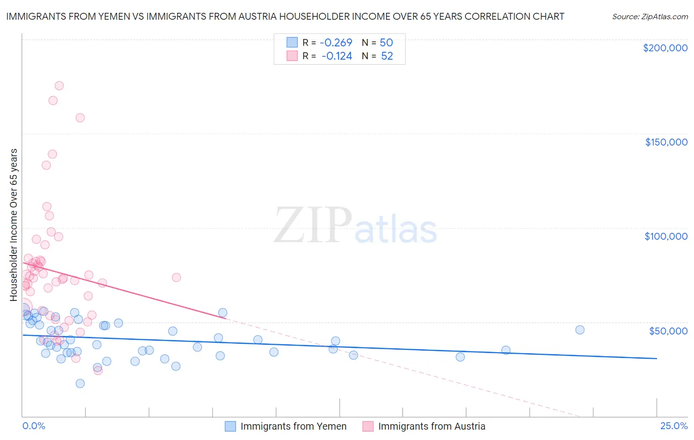 Immigrants from Yemen vs Immigrants from Austria Householder Income Over 65 years