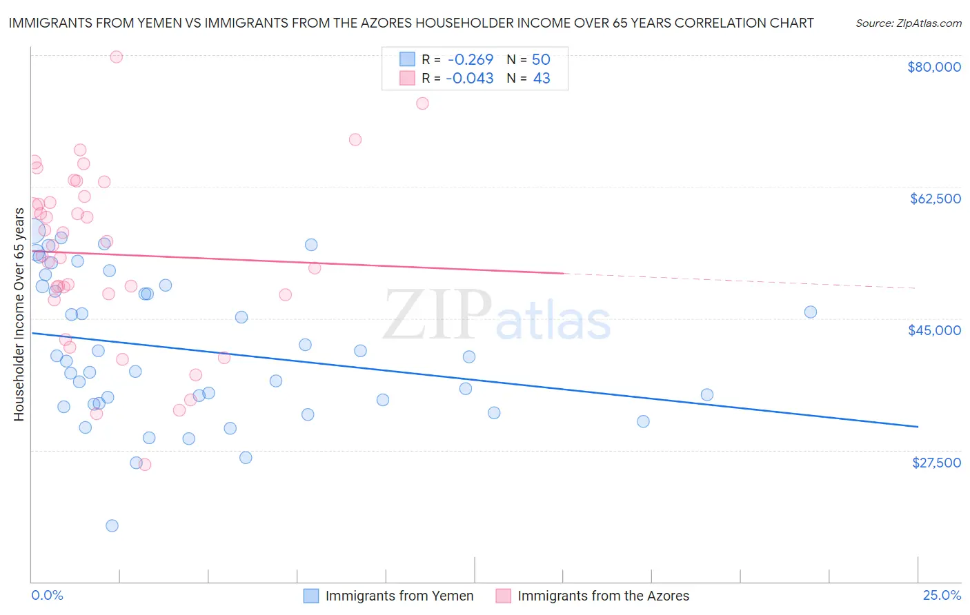 Immigrants from Yemen vs Immigrants from the Azores Householder Income Over 65 years