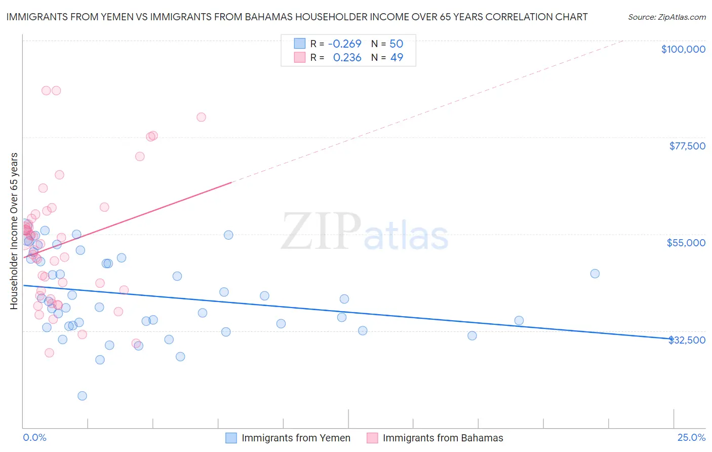 Immigrants from Yemen vs Immigrants from Bahamas Householder Income Over 65 years
