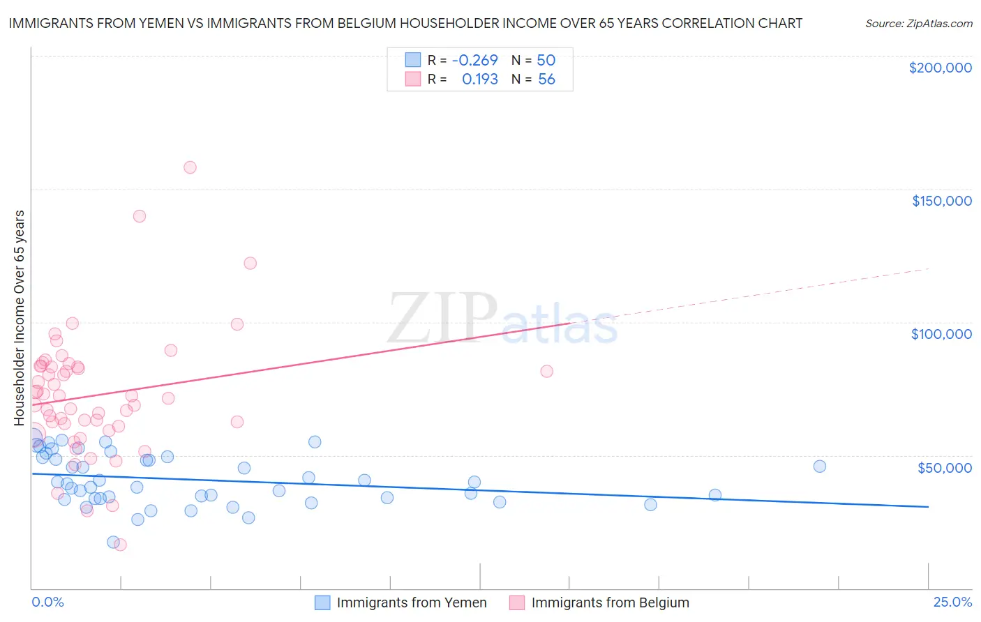 Immigrants from Yemen vs Immigrants from Belgium Householder Income Over 65 years