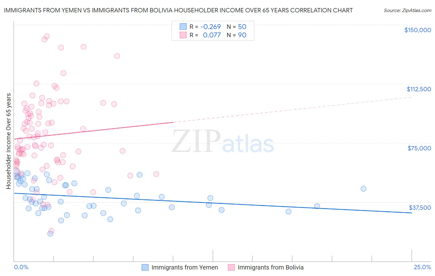 Immigrants from Yemen vs Immigrants from Bolivia Householder Income Over 65 years