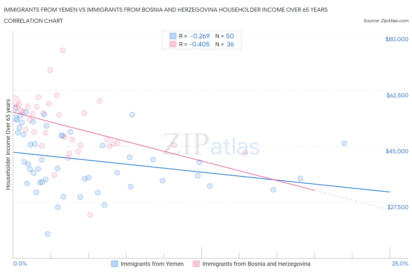 Immigrants from Yemen vs Immigrants from Bosnia and Herzegovina Householder Income Over 65 years