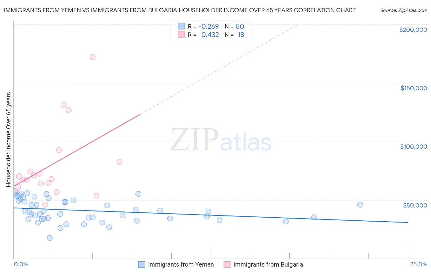 Immigrants from Yemen vs Immigrants from Bulgaria Householder Income Over 65 years