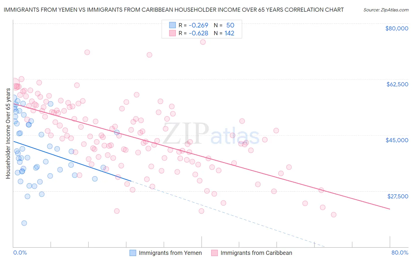 Immigrants from Yemen vs Immigrants from Caribbean Householder Income Over 65 years