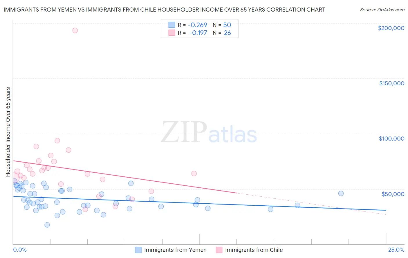 Immigrants from Yemen vs Immigrants from Chile Householder Income Over 65 years