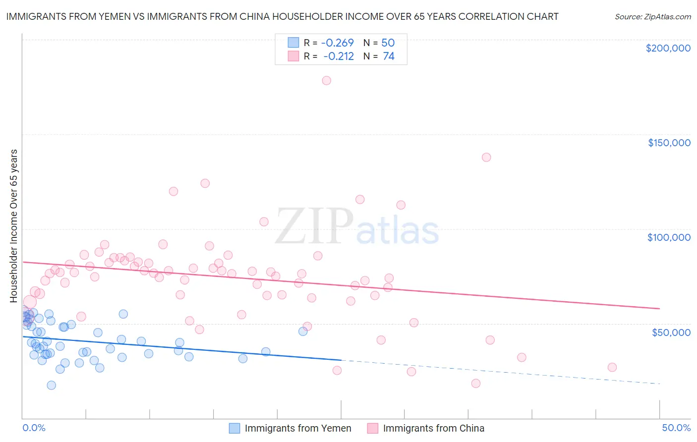 Immigrants from Yemen vs Immigrants from China Householder Income Over 65 years