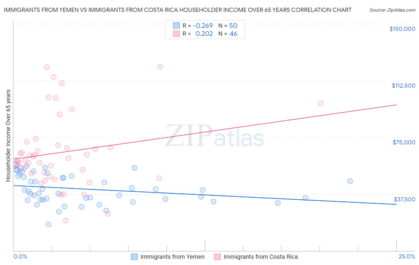 Immigrants from Yemen vs Immigrants from Costa Rica Householder Income Over 65 years