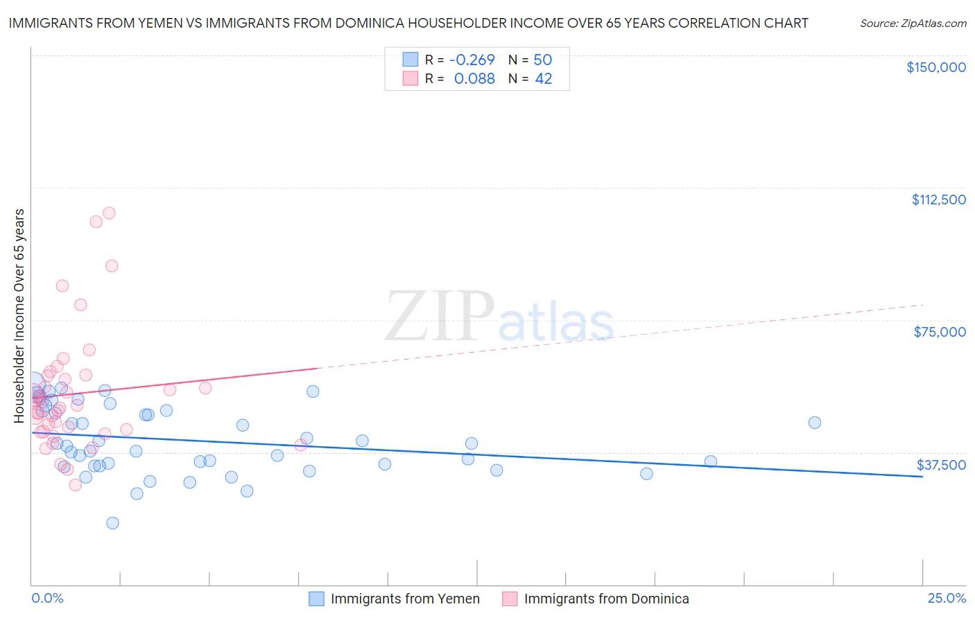 Immigrants from Yemen vs Immigrants from Dominica Householder Income Over 65 years