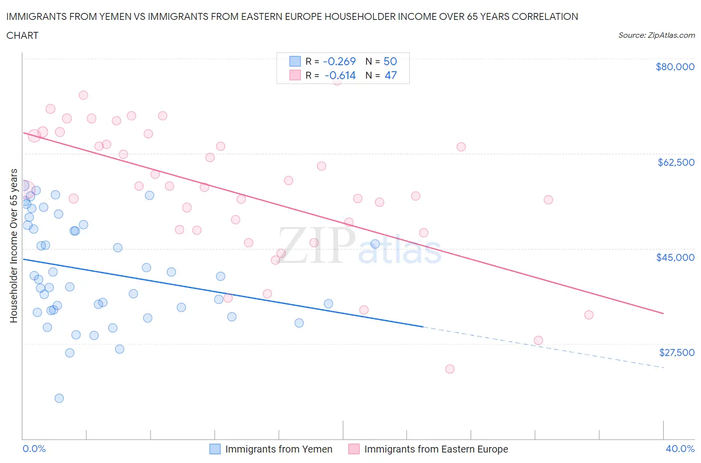 Immigrants from Yemen vs Immigrants from Eastern Europe Householder Income Over 65 years