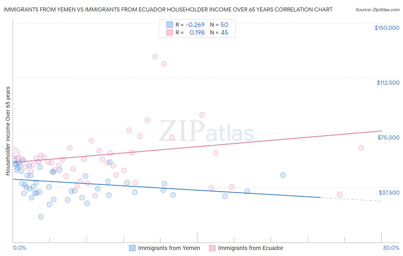 Immigrants from Yemen vs Immigrants from Ecuador Householder Income Over 65 years