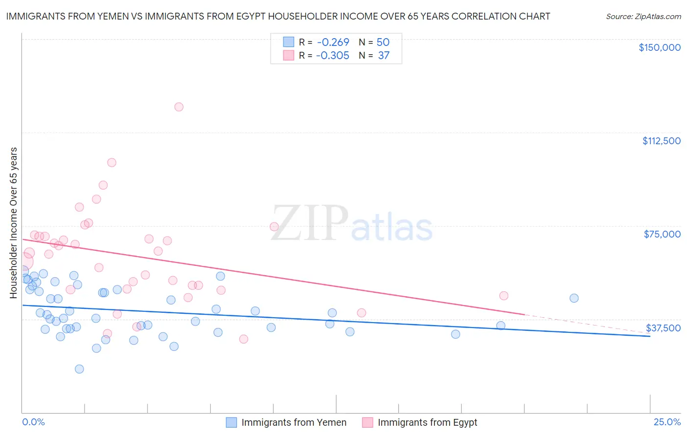 Immigrants from Yemen vs Immigrants from Egypt Householder Income Over 65 years