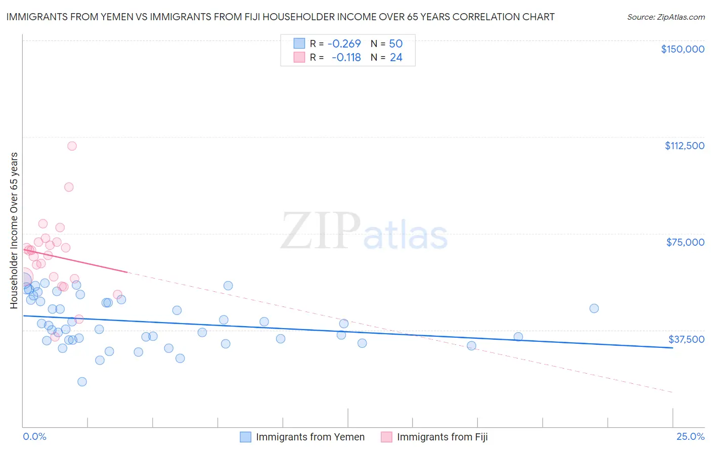 Immigrants from Yemen vs Immigrants from Fiji Householder Income Over 65 years