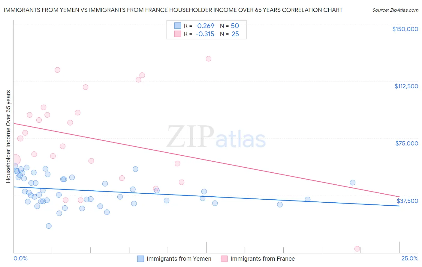 Immigrants from Yemen vs Immigrants from France Householder Income Over 65 years