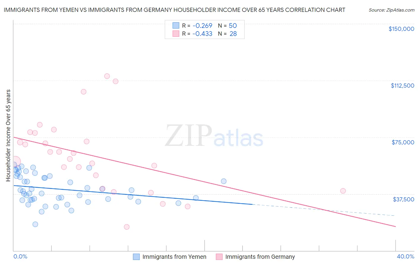 Immigrants from Yemen vs Immigrants from Germany Householder Income Over 65 years