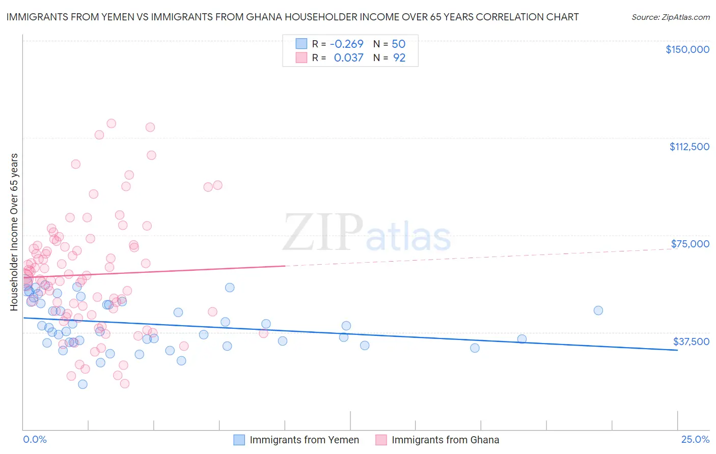 Immigrants from Yemen vs Immigrants from Ghana Householder Income Over 65 years