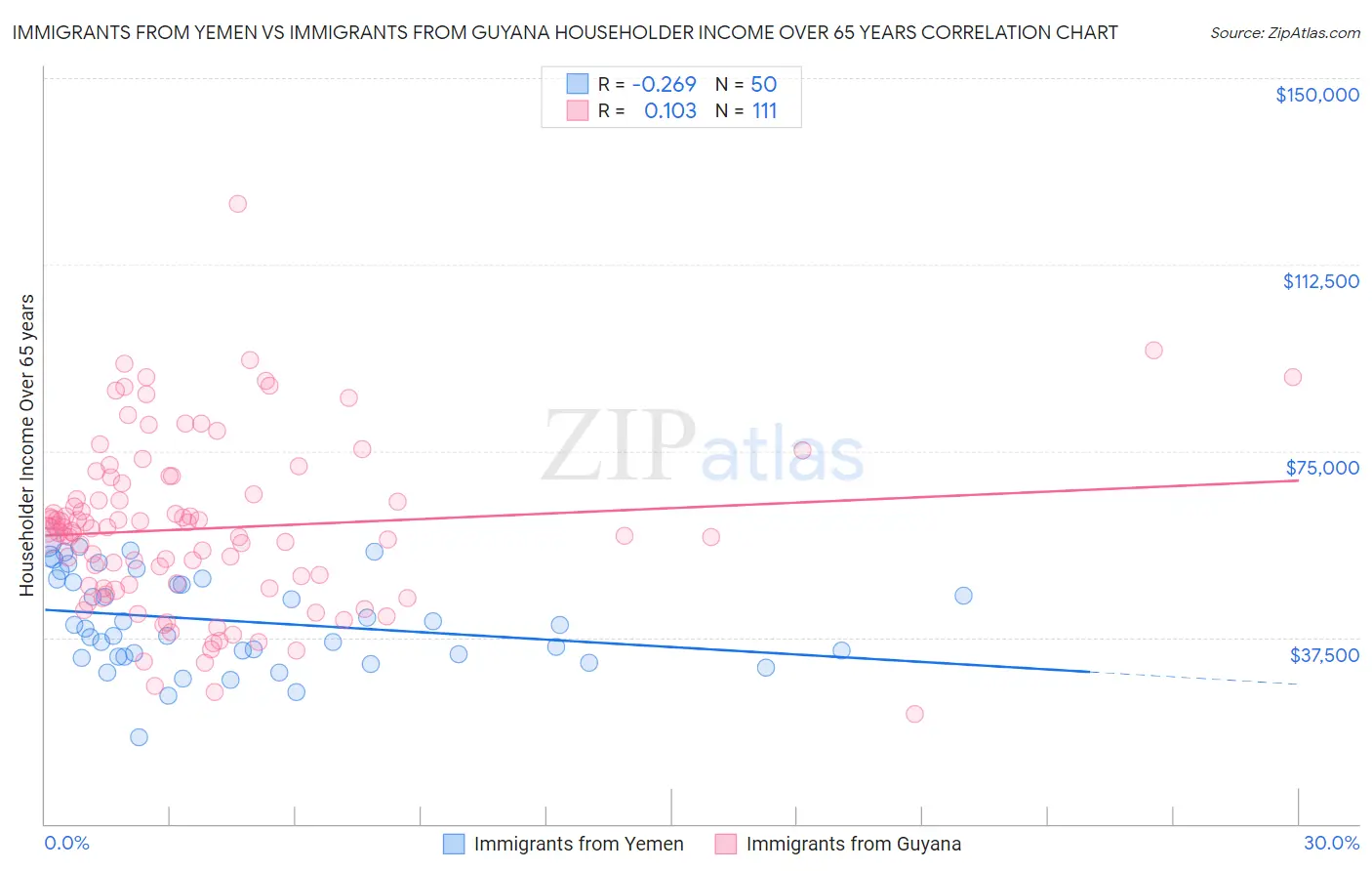 Immigrants from Yemen vs Immigrants from Guyana Householder Income Over 65 years