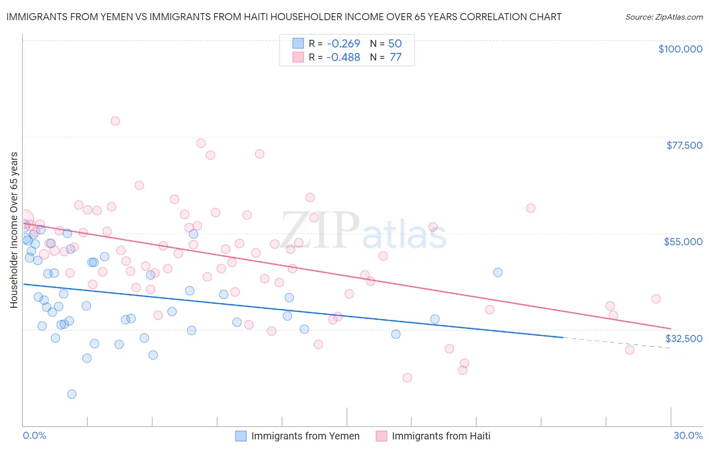 Immigrants from Yemen vs Immigrants from Haiti Householder Income Over 65 years