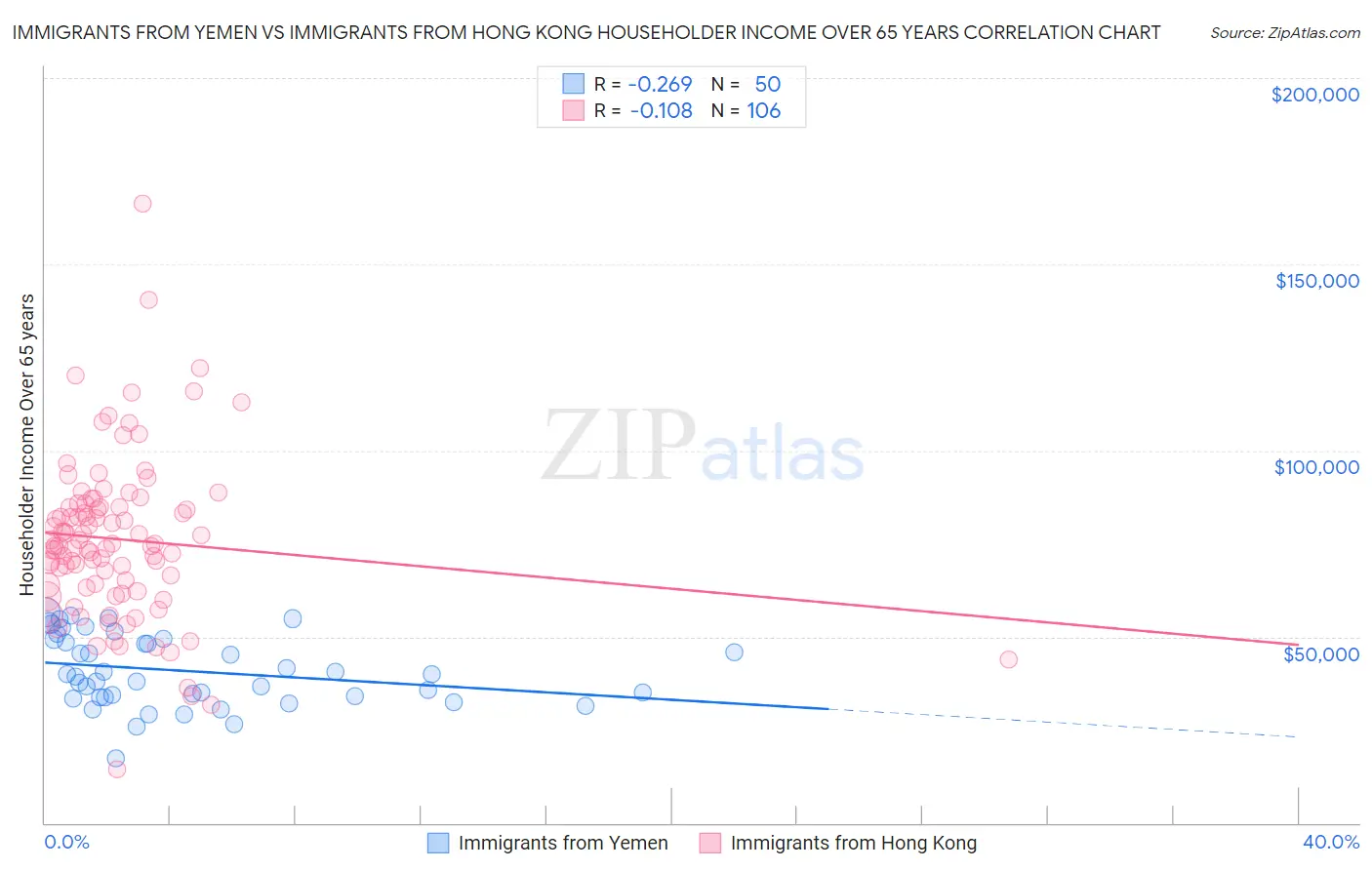 Immigrants from Yemen vs Immigrants from Hong Kong Householder Income Over 65 years