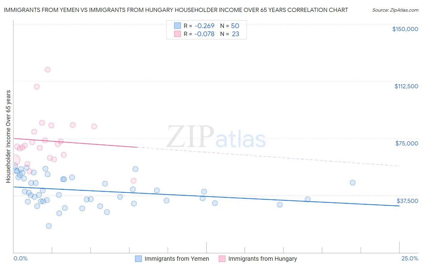 Immigrants from Yemen vs Immigrants from Hungary Householder Income Over 65 years