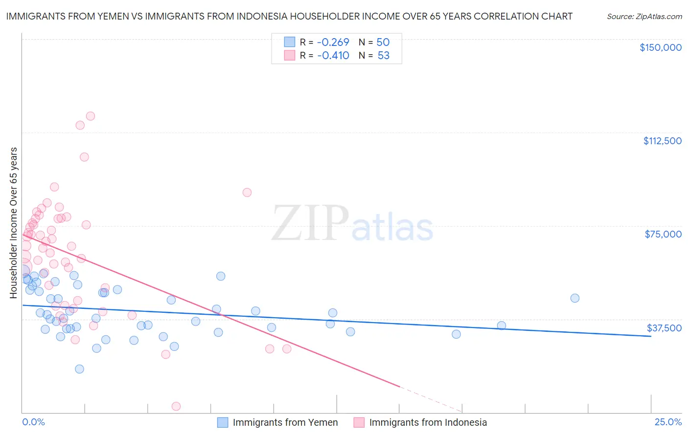 Immigrants from Yemen vs Immigrants from Indonesia Householder Income Over 65 years