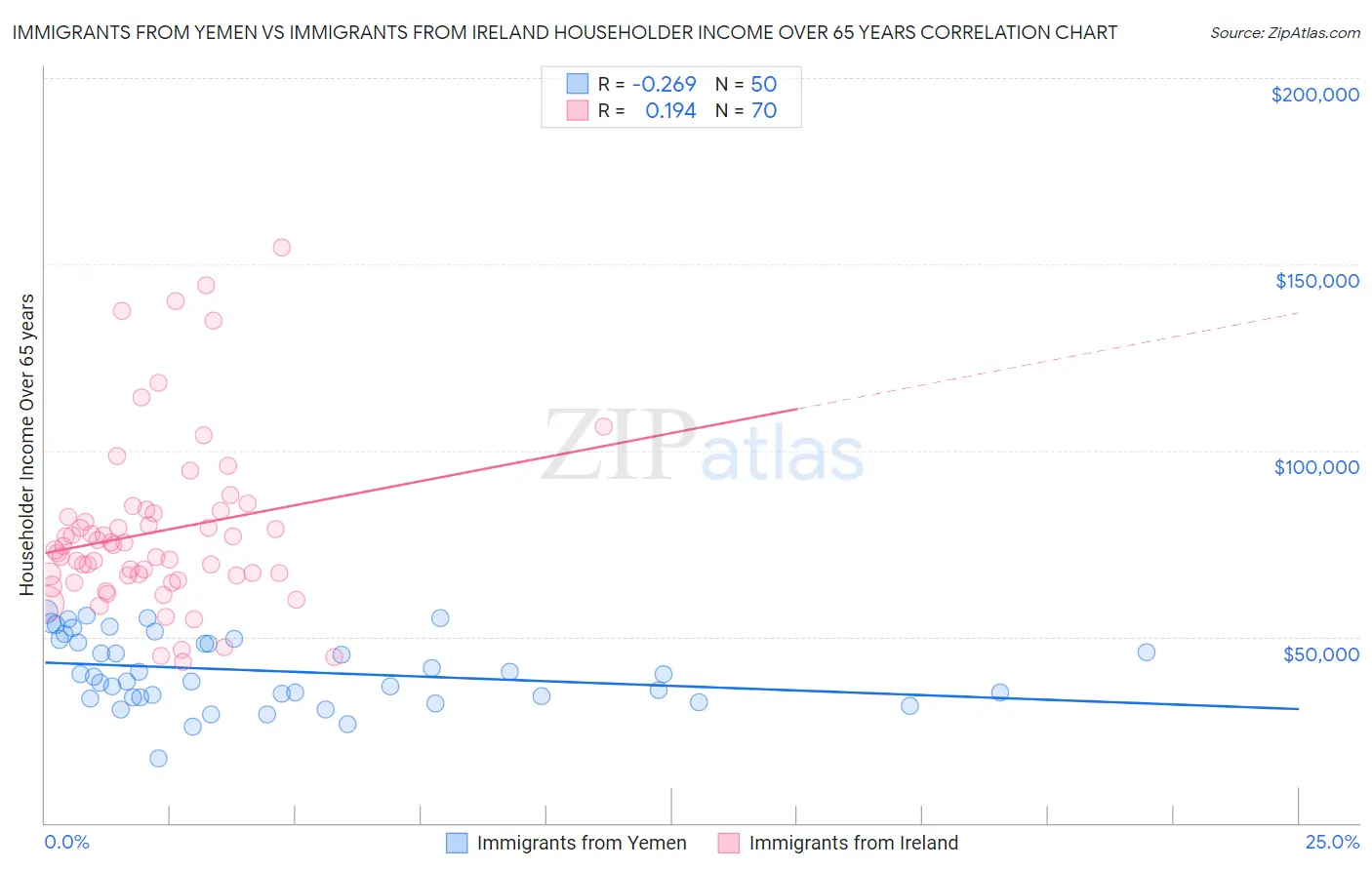 Immigrants from Yemen vs Immigrants from Ireland Householder Income Over 65 years