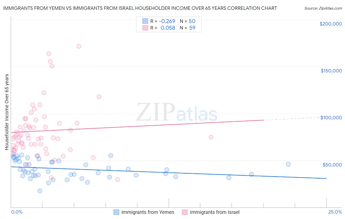 Immigrants from Yemen vs Immigrants from Israel Householder Income Over 65 years