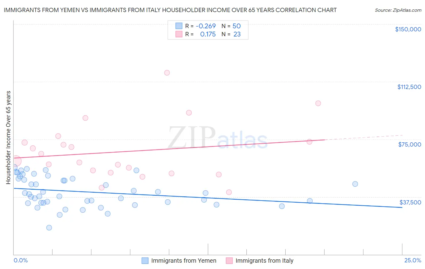 Immigrants from Yemen vs Immigrants from Italy Householder Income Over 65 years