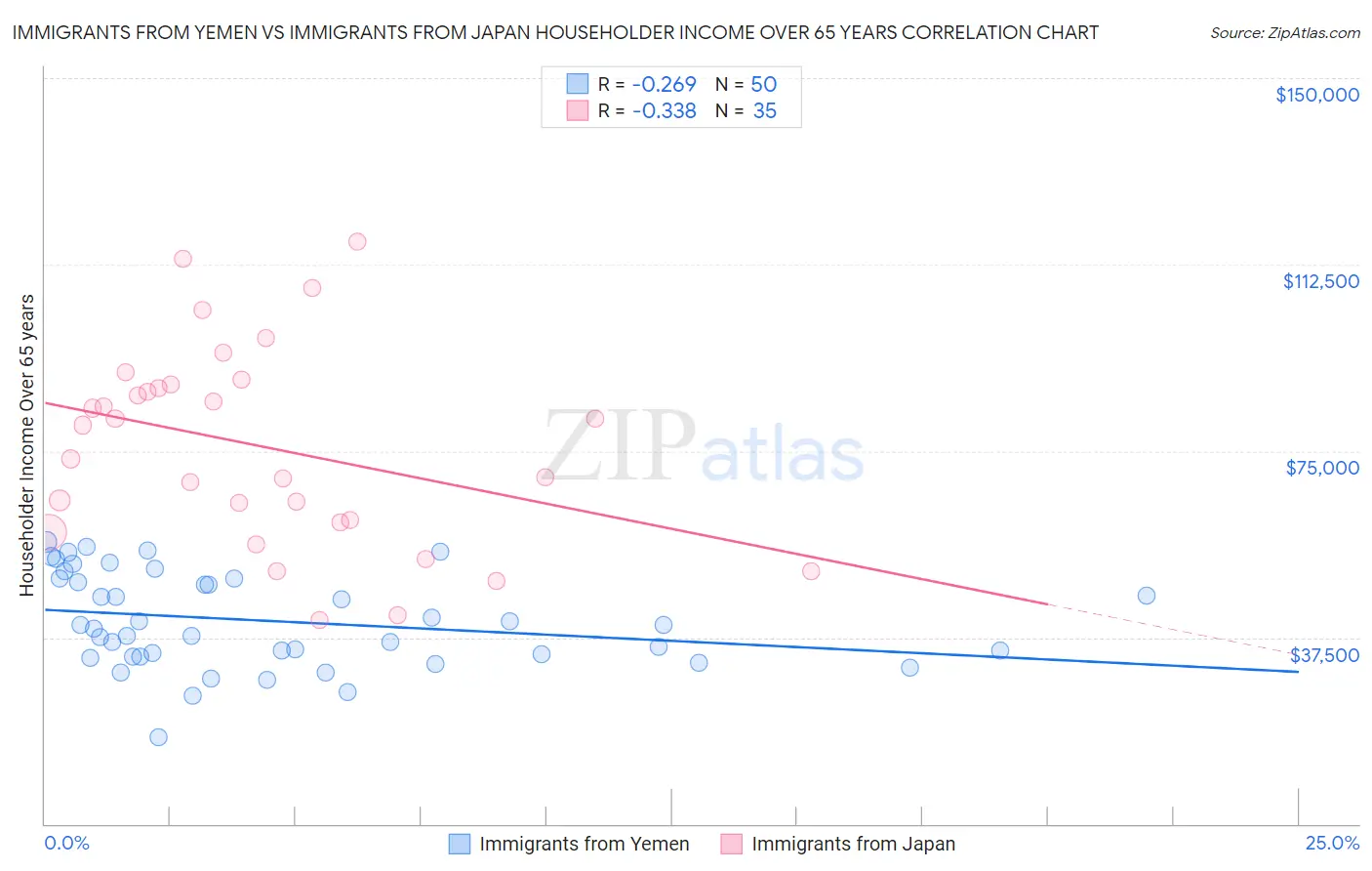 Immigrants from Yemen vs Immigrants from Japan Householder Income Over 65 years