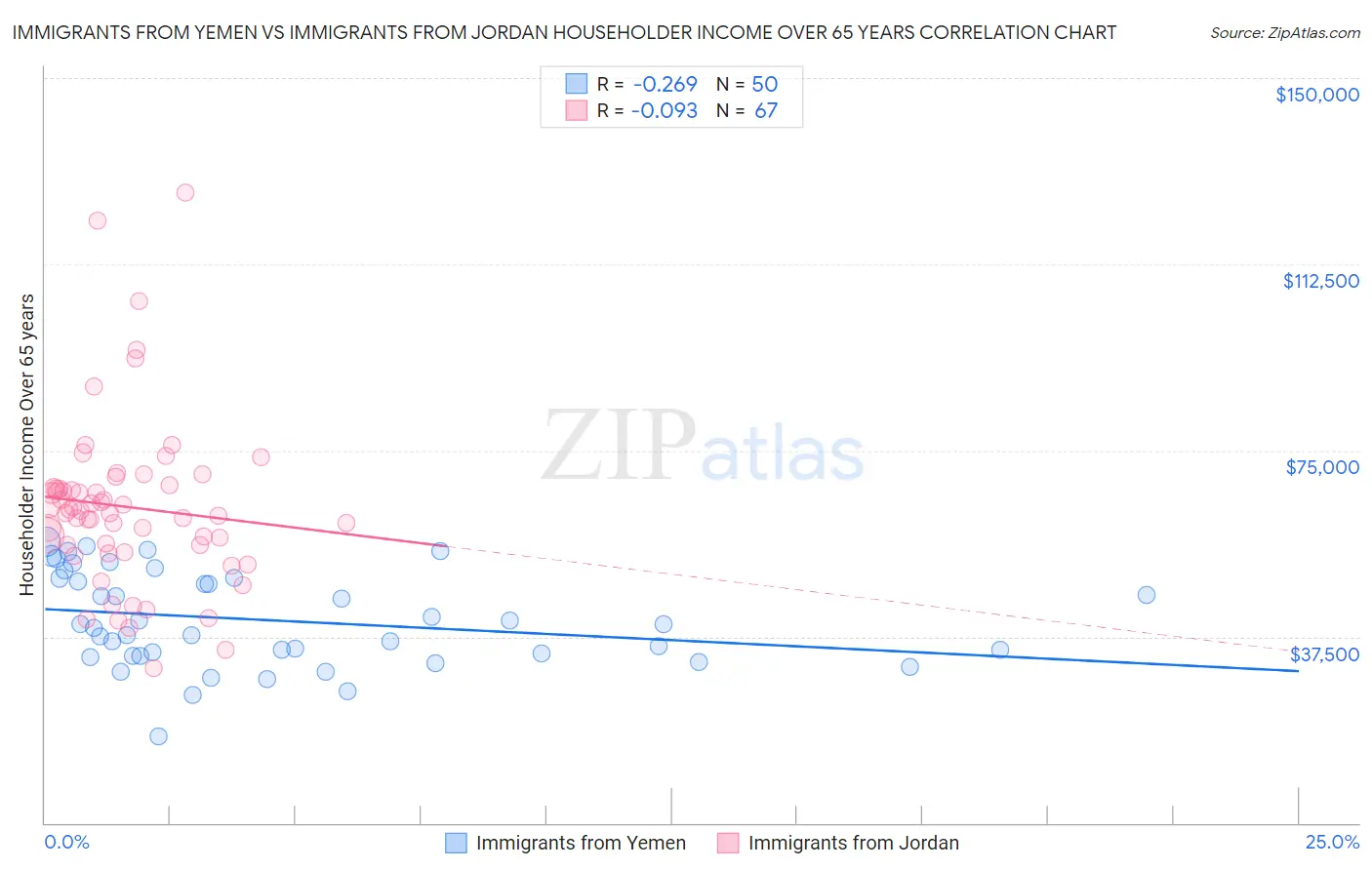 Immigrants from Yemen vs Immigrants from Jordan Householder Income Over 65 years