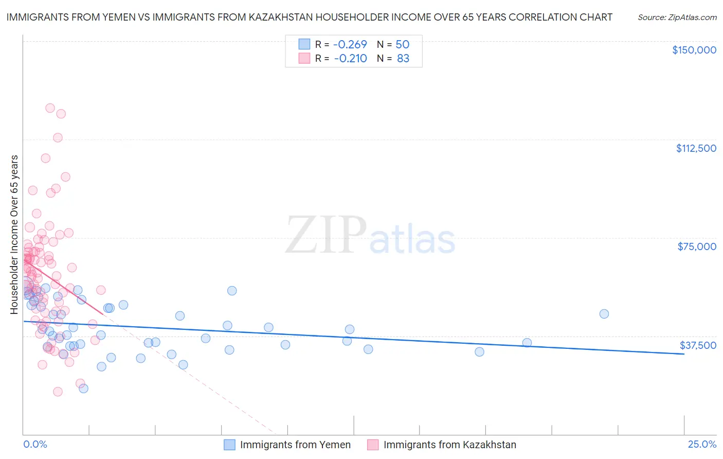 Immigrants from Yemen vs Immigrants from Kazakhstan Householder Income Over 65 years